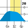 Chuginadak Island tide chart for Thursday, November 20, 2025