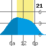 Chuginadak Island tide chart for Friday, November 21, 2025
