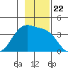 Chuginadak Island tide chart for Saturday, November 22, 2025