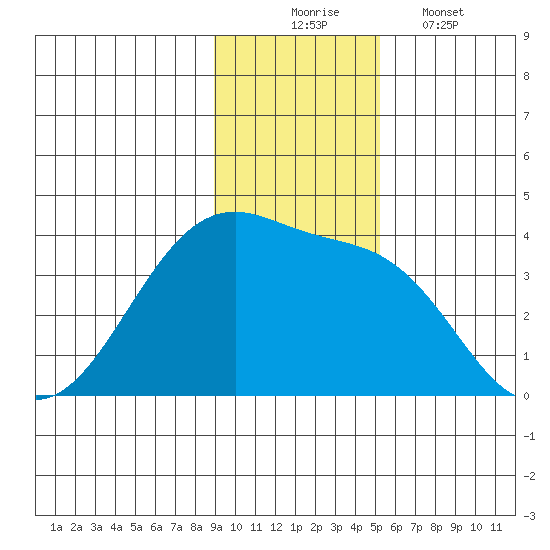 Chuginadak Island tide chart for Sunday, November 23, 2025