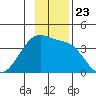 Chuginadak Island tide chart for Sunday, November 23, 2025