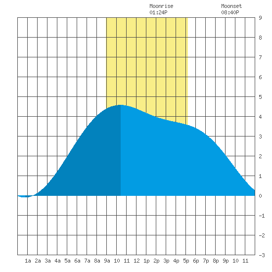 Chuginadak Island tide chart for Monday, November 24, 2025