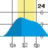Chuginadak Island tide chart for Monday, November 24, 2025