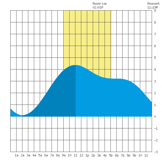 Chuginadak Island tide chart for Wednesday, November 26, 2025