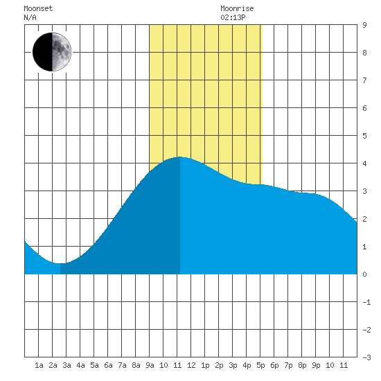 Chuginadak Island tide chart for Thursday, November 27, 2025