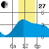 Chuginadak Island tide chart for Thursday, November 27, 2025