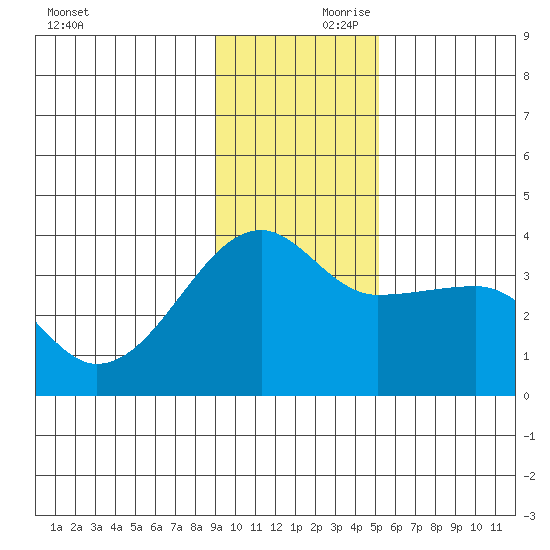 Chuginadak Island tide chart for Friday, November 28, 2025