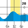 Chuginadak Island tide chart for Friday, November 28, 2025