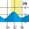 Chuginadak Island tide chart for Saturday, November 29, 2025