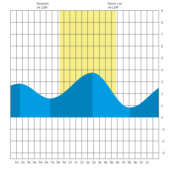 Chuginadak Island tide chart for Sunday, November 2, 2025