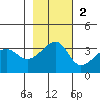 Chuginadak Island tide chart for Sunday, November 2, 2025