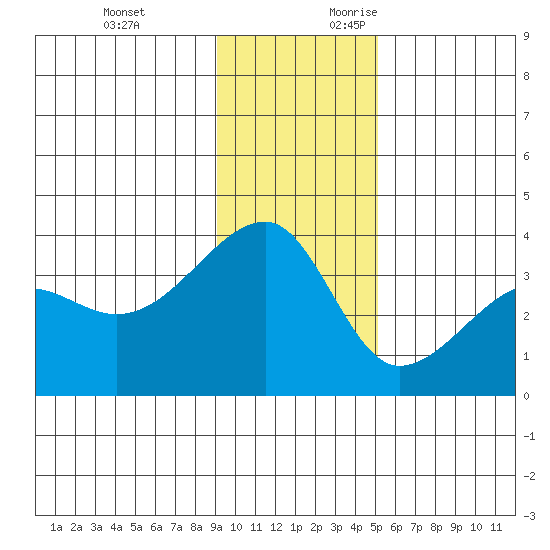 Chuginadak Island tide chart for Sunday, November 30, 2025