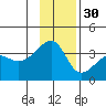 Chuginadak Island tide chart for Sunday, November 30, 2025