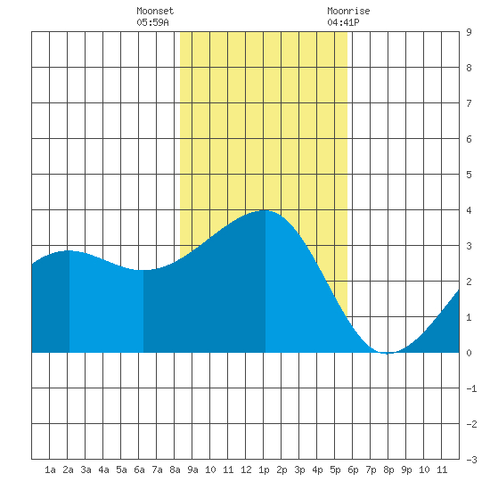 Chuginadak Island tide chart for Monday, November 3, 2025