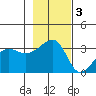 Chuginadak Island tide chart for Monday, November 3, 2025