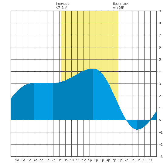 Chuginadak Island tide chart for Tuesday, November 4, 2025