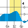Chuginadak Island tide chart for Tuesday, November 4, 2025