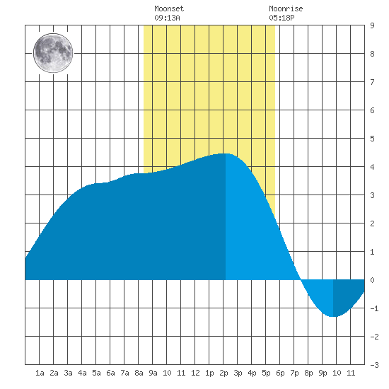 Chuginadak Island tide chart for Wednesday, November 5, 2025