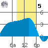 Chuginadak Island tide chart for Wednesday, November 5, 2025