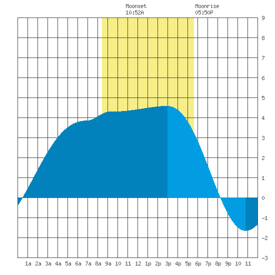 Chuginadak Island tide chart for Thursday, November 6, 2025