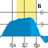 Chuginadak Island tide chart for Thursday, November 6, 2025