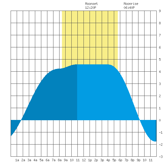 Chuginadak Island tide chart for Friday, November 7, 2025