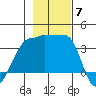 Chuginadak Island tide chart for Friday, November 7, 2025