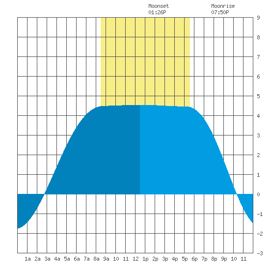 Chuginadak Island tide chart for Saturday, November 8, 2025