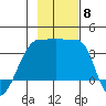 Chuginadak Island tide chart for Saturday, November 8, 2025