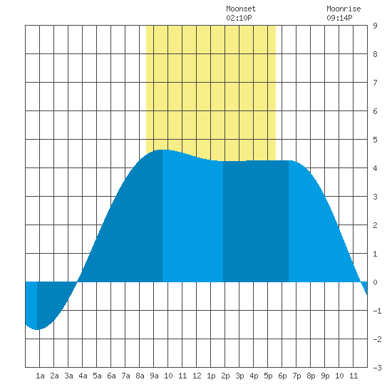 Chuginadak Island tide chart for Sunday, November 9, 2025