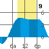 Chuginadak Island tide chart for Sunday, November 9, 2025
