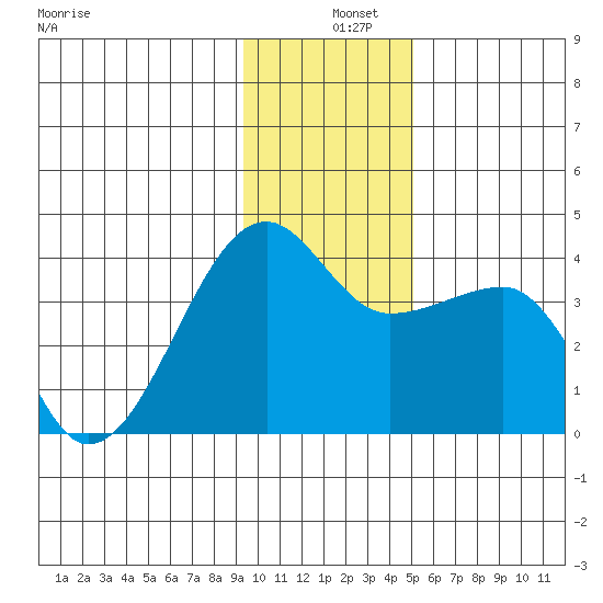Chuginadak Island tide chart for Wednesday, December 10, 2025