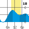 Chuginadak Island tide chart for Wednesday, December 10, 2025
