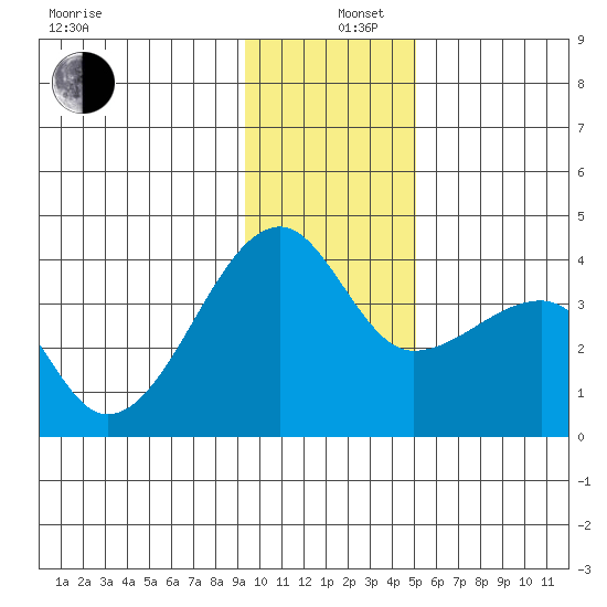 Chuginadak Island tide chart for Thursday, December 11, 2025