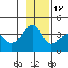 Chuginadak Island tide chart for Friday, December 12, 2025