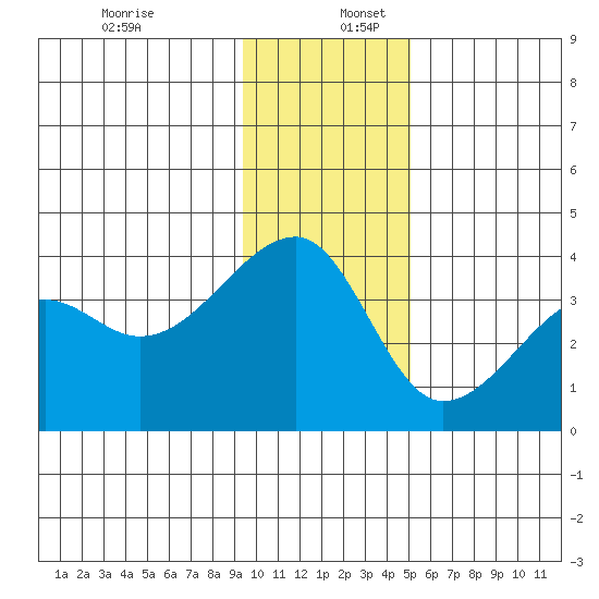 Chuginadak Island tide chart for Saturday, December 13, 2025