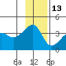 Chuginadak Island tide chart for Saturday, December 13, 2025