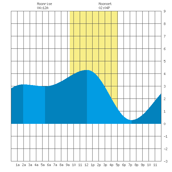 Chuginadak Island tide chart for Sunday, December 14, 2025