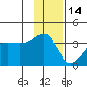 Chuginadak Island tide chart for Sunday, December 14, 2025