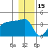Chuginadak Island tide chart for Monday, December 15, 2025