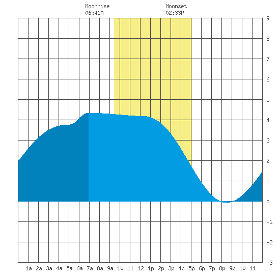 Chuginadak Island tide chart for Tuesday, December 16, 2025
