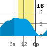 Chuginadak Island tide chart for Tuesday, December 16, 2025