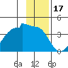 Chuginadak Island tide chart for Wednesday, December 17, 2025