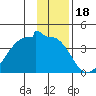 Chuginadak Island tide chart for Thursday, December 18, 2025