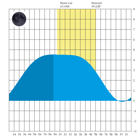 Chuginadak Island tide chart for Friday, December 19, 2025