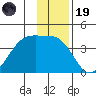 Chuginadak Island tide chart for Friday, December 19, 2025