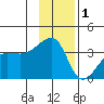 Chuginadak Island tide chart for Monday, December 1, 2025