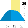 Chuginadak Island tide chart for Saturday, December 20, 2025