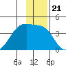 Chuginadak Island tide chart for Sunday, December 21, 2025