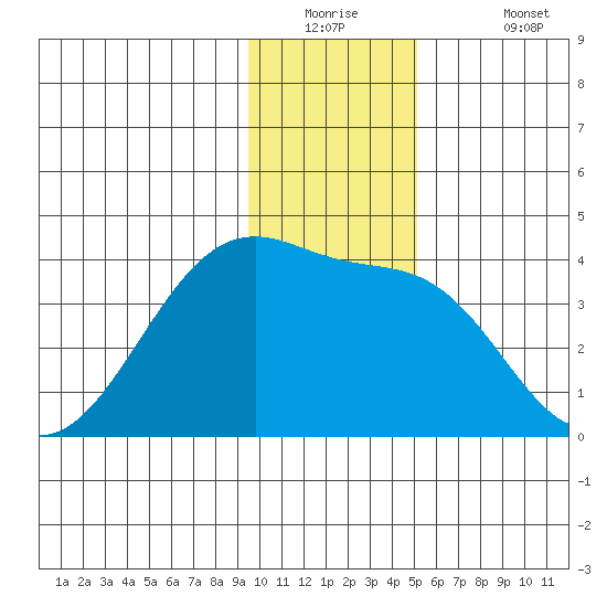 Chuginadak Island tide chart for Tuesday, December 23, 2025